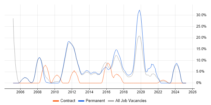 Job vacancy trend for Lead in West Malling
