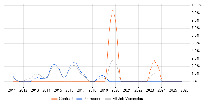 Legacy Systems job vacancy trend in West Malling