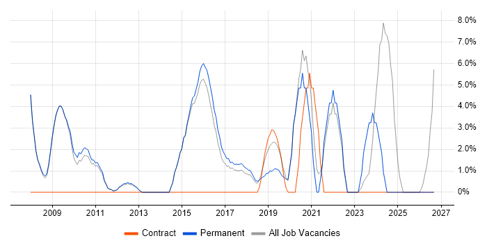 Line Management job vacancy trend in West Malling