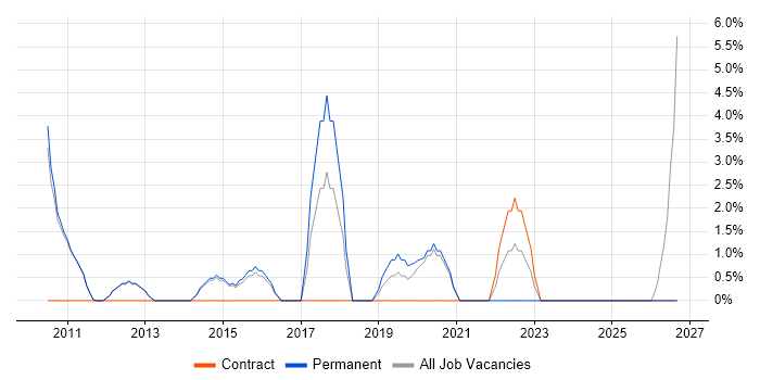 Major Incident Management job vacancy trend in West Malling
