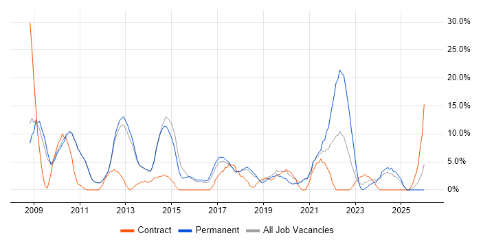 Management Information System job vacancy trend in West Malling