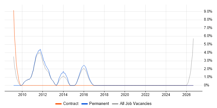 Matrix Management job vacancy trend in West Malling