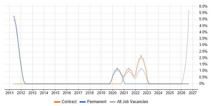 Matrix Organization job vacancy trend in West Malling