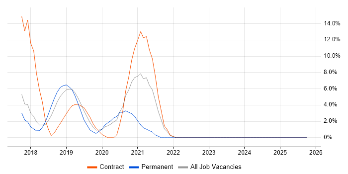 Microservices job vacancy trend in West Malling