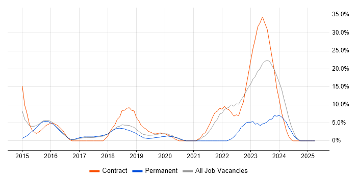 Job vacancy trend for Microsoft 365 in West Malling Job vacancy trend for Microsoft 365 in West Malling