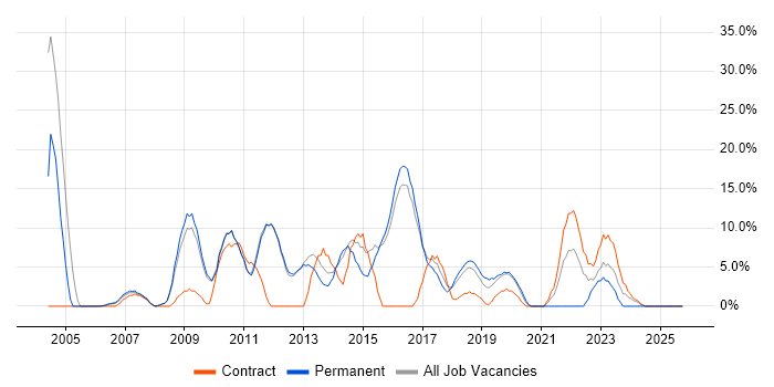Microsoft Exchange job vacancy trend in West Malling