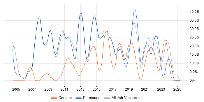 Job vacancy trend for Microsoft in West Malling