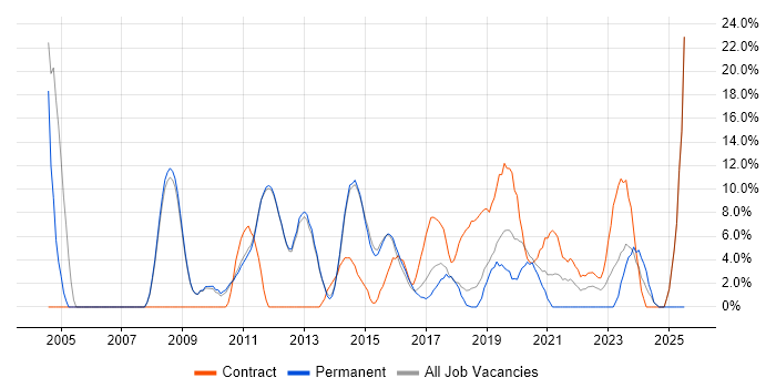 Job vacancy trend for Migration in West Malling