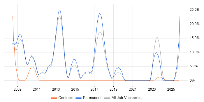 MPLS job vacancy trend in West Malling