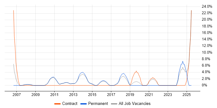 Job vacancy trend for Microsoft Project in West Malling
