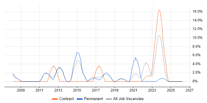 Network Security job vacancy trend in West Malling