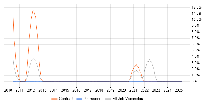 Job vacancy trend for NHS in West Malling