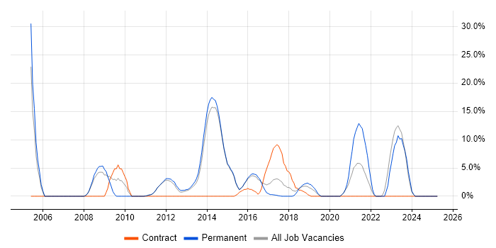 Job vacancy trend for Oracle in West Malling