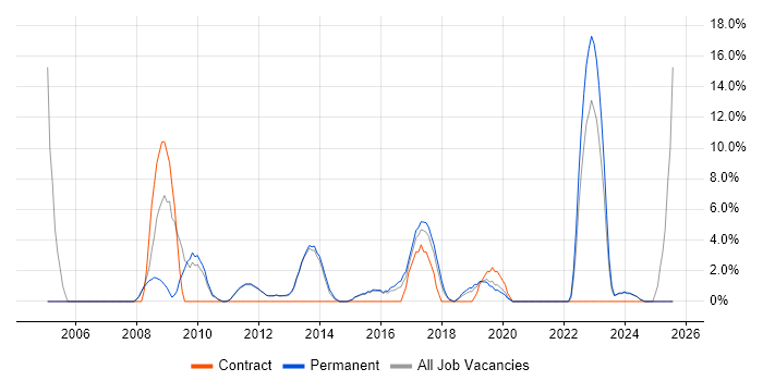 Job vacancy trend for Organisational Skills in West Malling