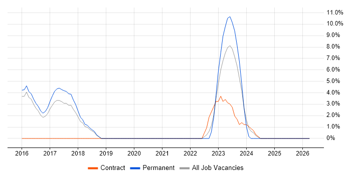 OSPF job vacancy trend in West Malling