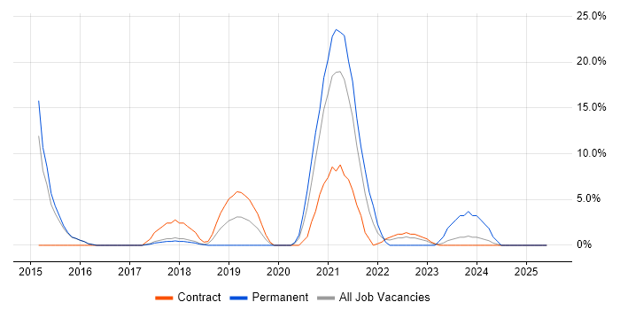 Job vacancy trend for PaaS in West Malling