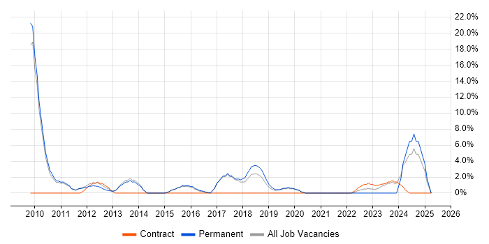Job vacancy trend for PMO in West Malling