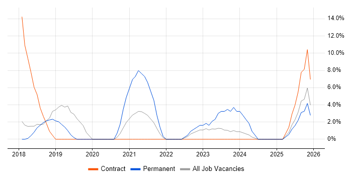 Power Platform job vacancy trend in West Malling