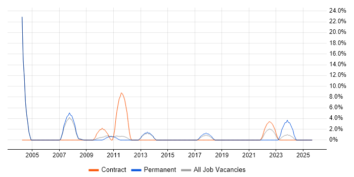 PRINCE job vacancy trend in West Malling