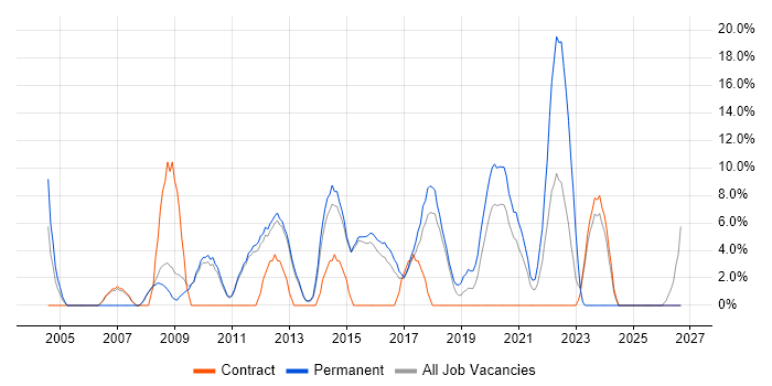Problem Management job vacancy trend in West Malling