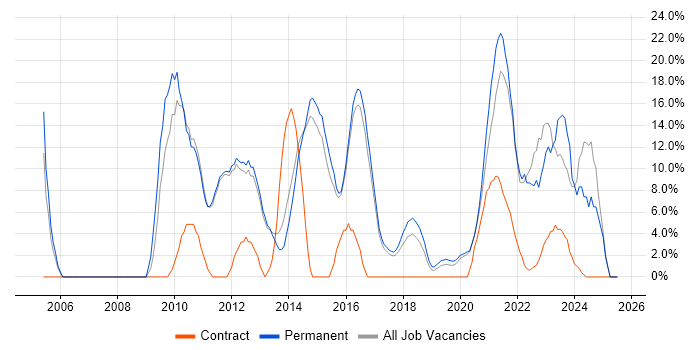 Job vacancy trend for Project Delivery in West Malling