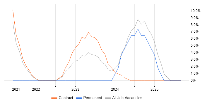 Project Governance job vacancy trend in West Malling