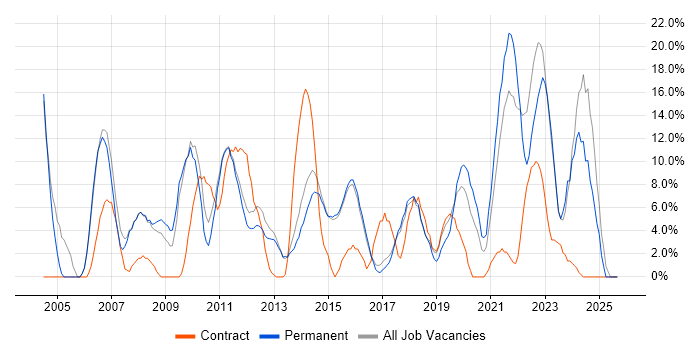 Project Management job vacancy trend in West Malling