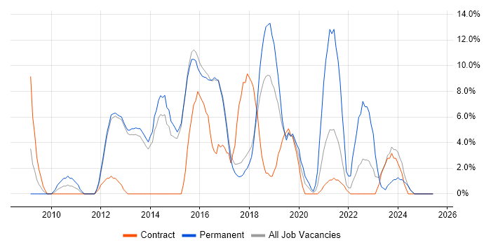 Job vacancy trend for QA in West Malling