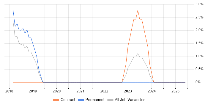 Job vacancy trend for Release Management in West Malling