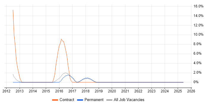 Job vacancy trend for Release Manager in West Malling