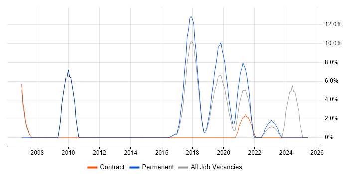 Job vacancy trend for Retail in West Malling