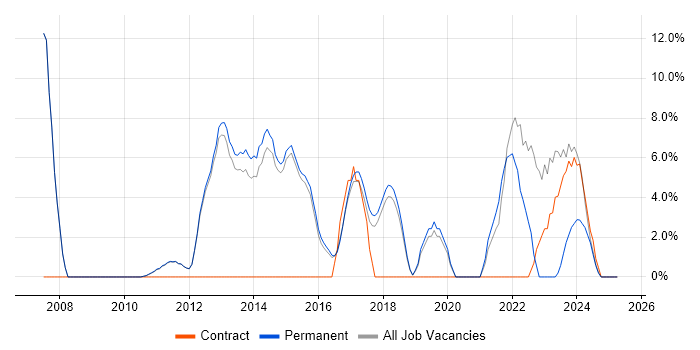 Job vacancy trend for Risk Management in West Malling