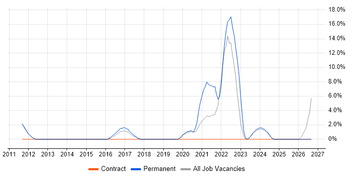 Root Cause Analysis job vacancy trend in West Malling