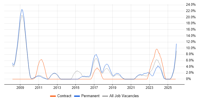 Security Analyst job vacancy trend in West Malling