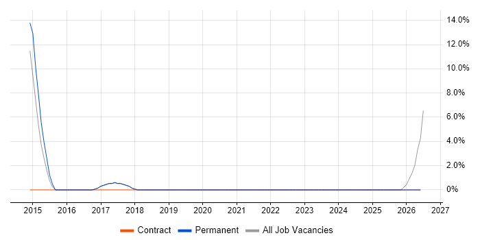 Security Architect job vacancy trend in West Malling