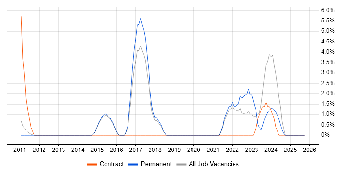 Security Monitoring job vacancy trend in West Malling