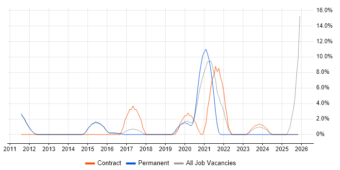 Security Patching job vacancy trend in West Malling