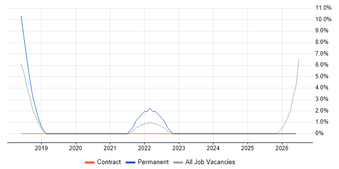 Security Posture job vacancy trend in West Malling