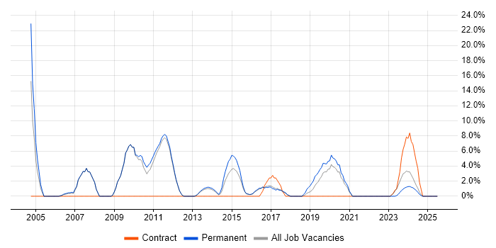 Job vacancy trend for Senior Analyst in West Malling