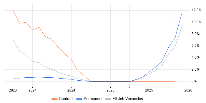 Senior Information Analyst job vacancy trend in West Malling