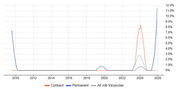Senior Security Analyst job vacancy trend in West Malling