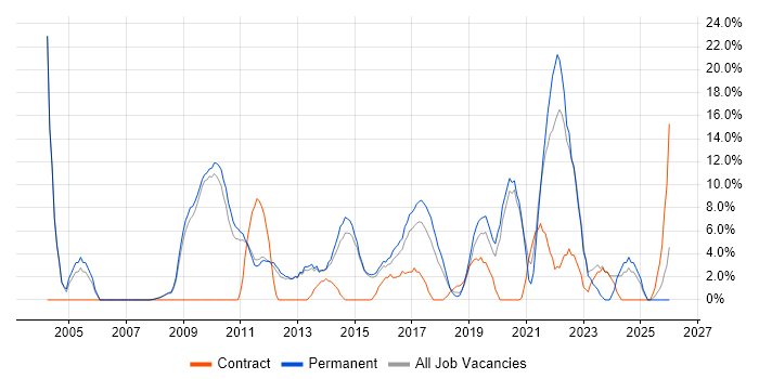 Service Delivery job vacancy trend in West Malling