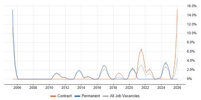 Service Manager job vacancy trend in West Malling