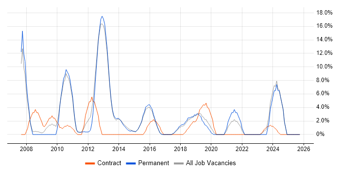 SharePoint job vacancy trend in West Malling