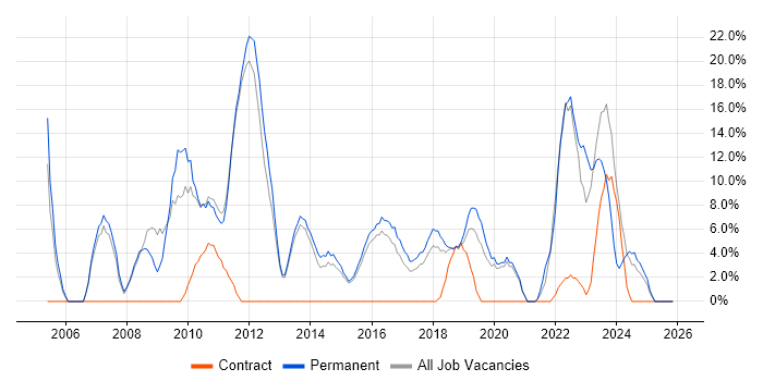 SLA job vacancy trend in West Malling