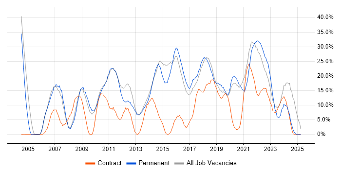 Job vacancy trend for Social Skills in West Malling