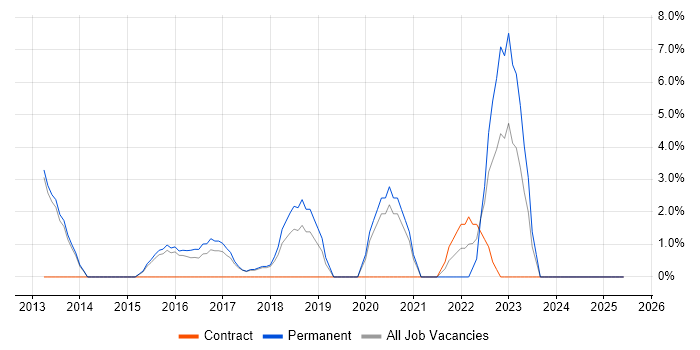 Job vacancy trend for Software Delivery in West Malling
