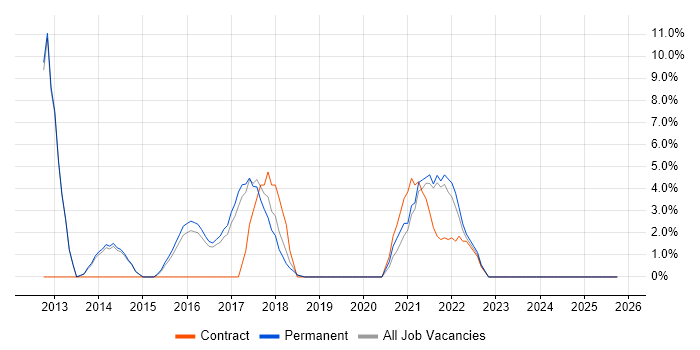 Solutions Architect job vacancy trend in West Malling