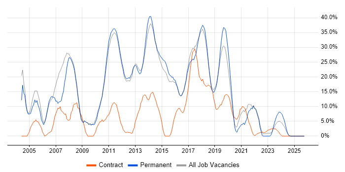 SQL Server job vacancy trend in West Malling