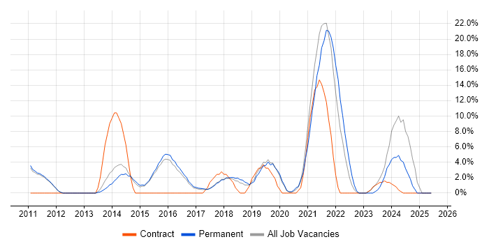 Job vacancy trend for Stakeholder Management in West Malling